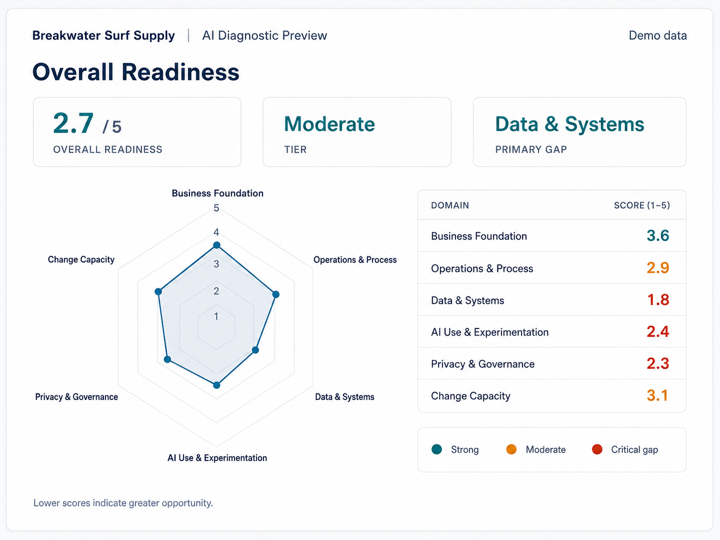 Sample readiness radar showing six domain scores, an accurate overall readiness average, and a Moderate readiness tier using dummy data.
