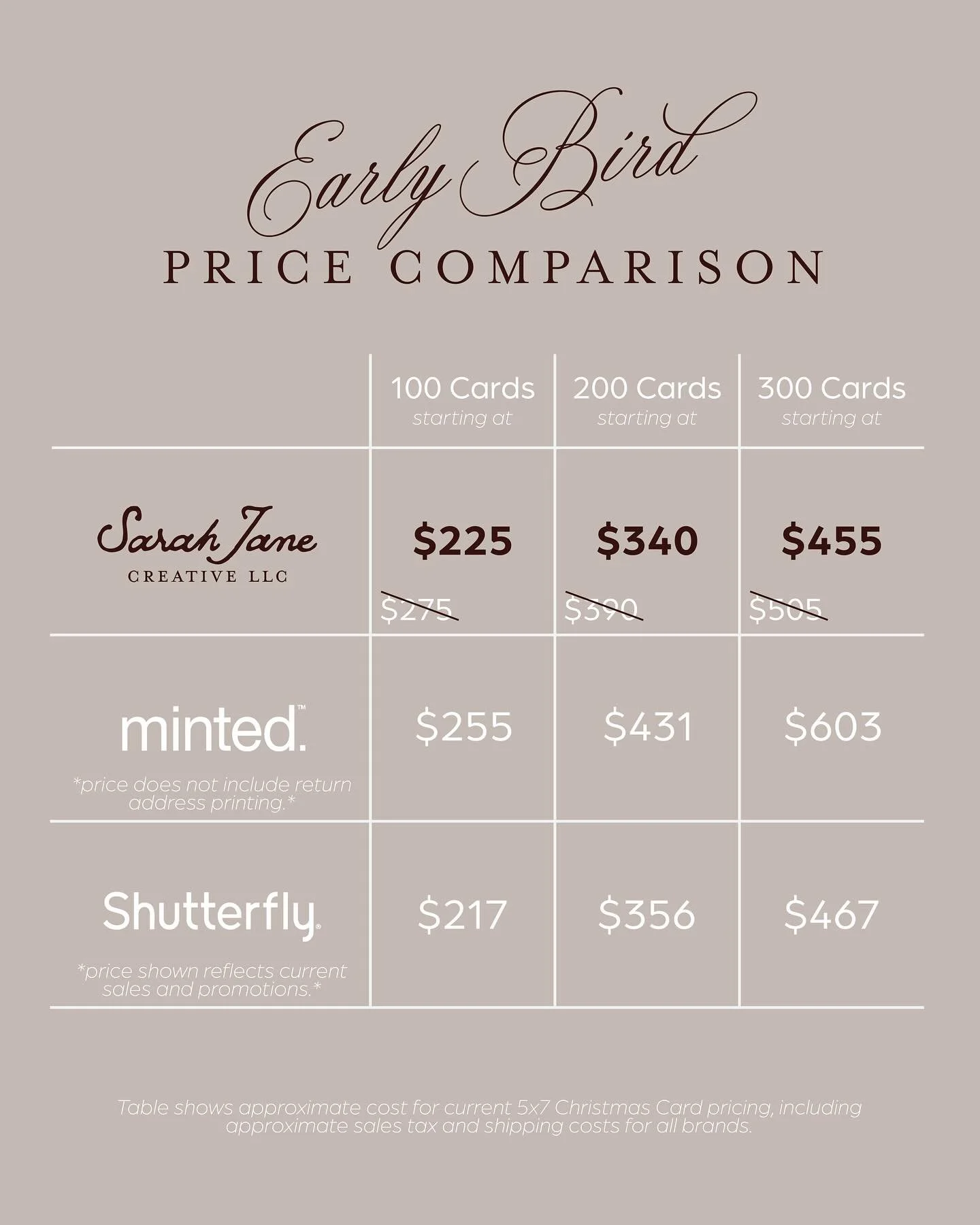 Whether you&rsquo;re ordering 100, 200, or 300 cards, it pays to plan ahead. 💌 Enjoy a $50 early bird discount on Christmas card orders placed through August 16. Tap the link in bio to get your custom quote.