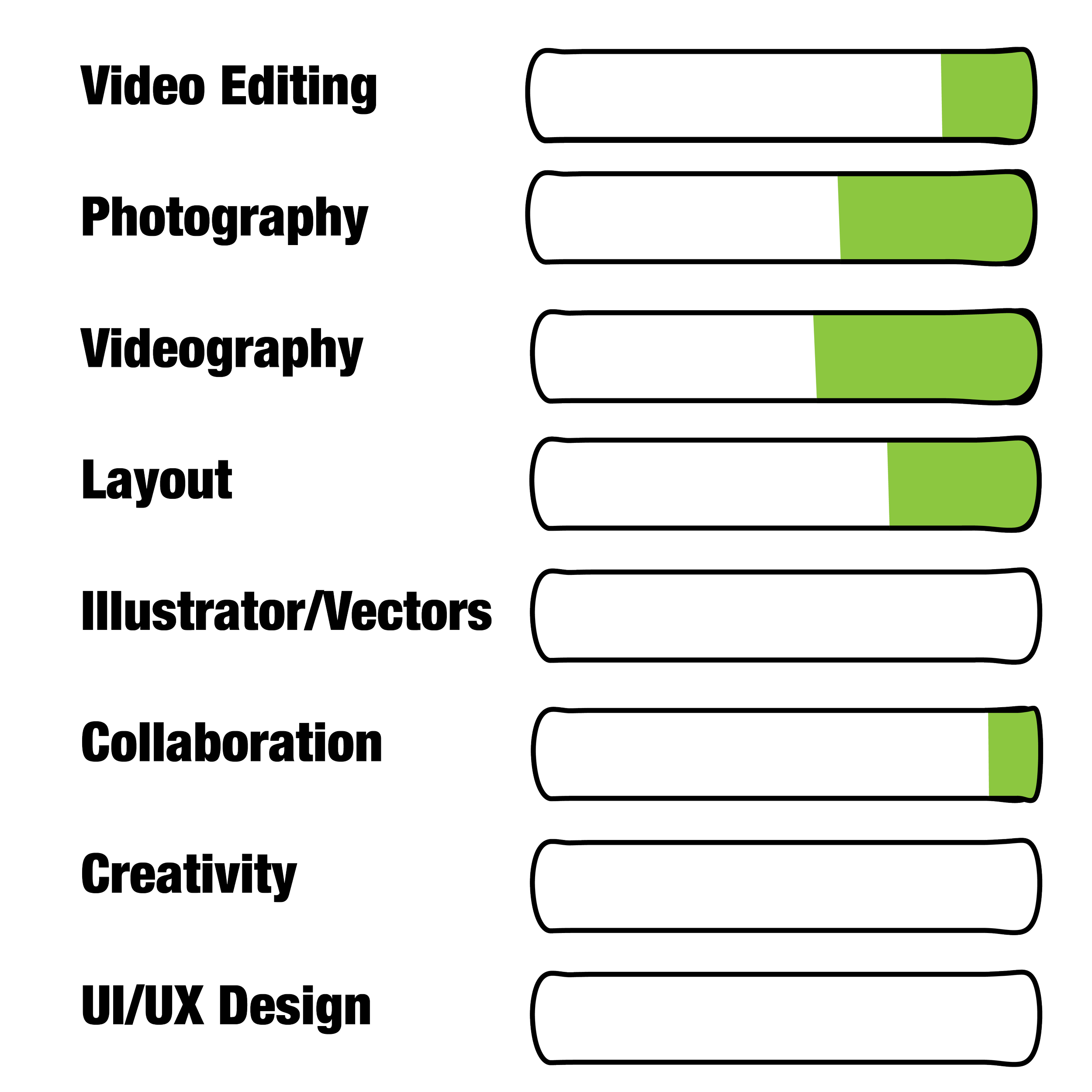 Bar chart comparing different skills. Video editing, photography, videography, and collaboration have high levels, while illustrator/vectors, creativity, and UI/UX design have low levels.