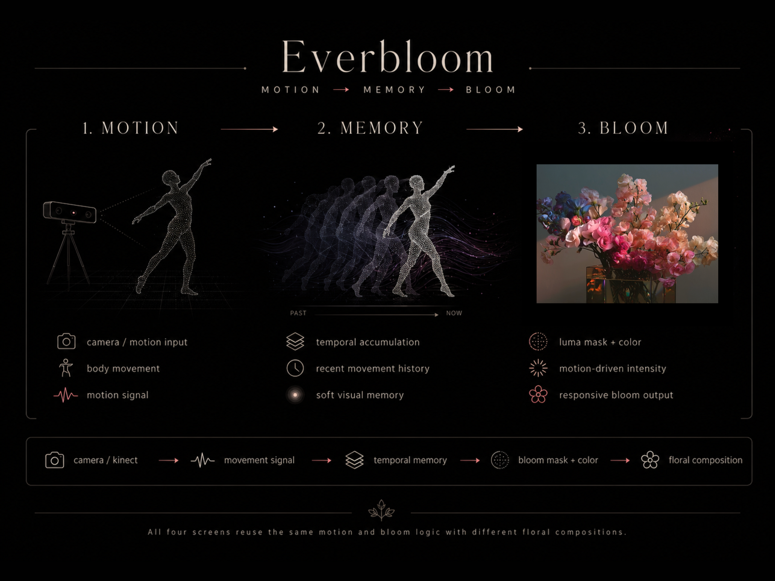 motion to memory to bloom diagram