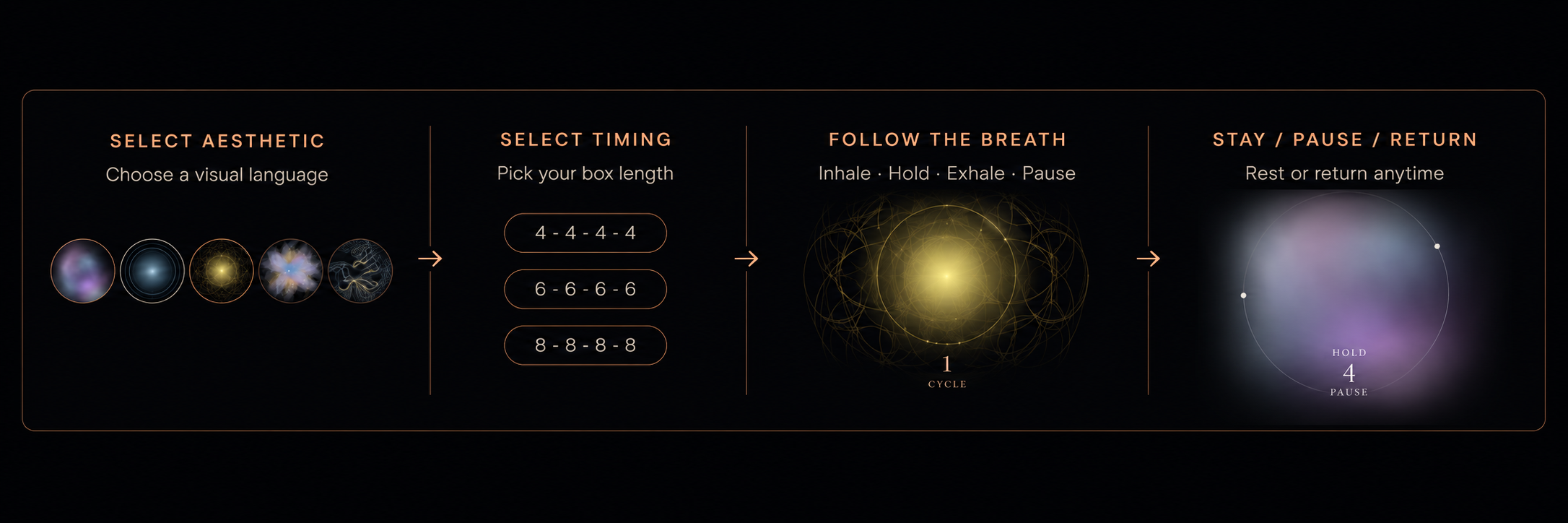 diagram of instructions to select aesthetic, select timing, follow the breath, stay / pause / return