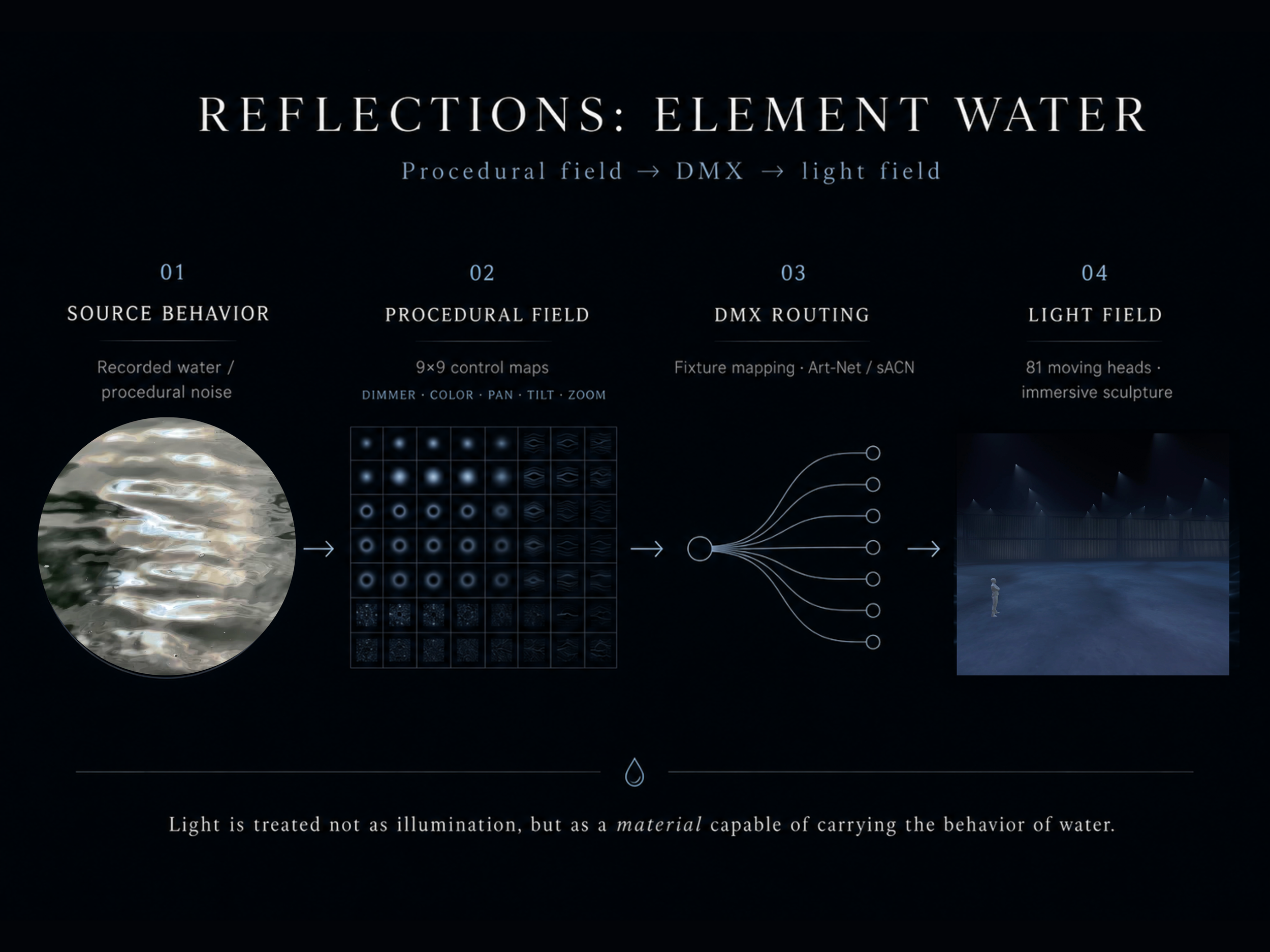 reflections: element water procedural field to dmx to light field diagram. showing source behavior, procedural field, dmx routing and light field. light is treated not as illumination but as a material capable of carrying the behavior of water.