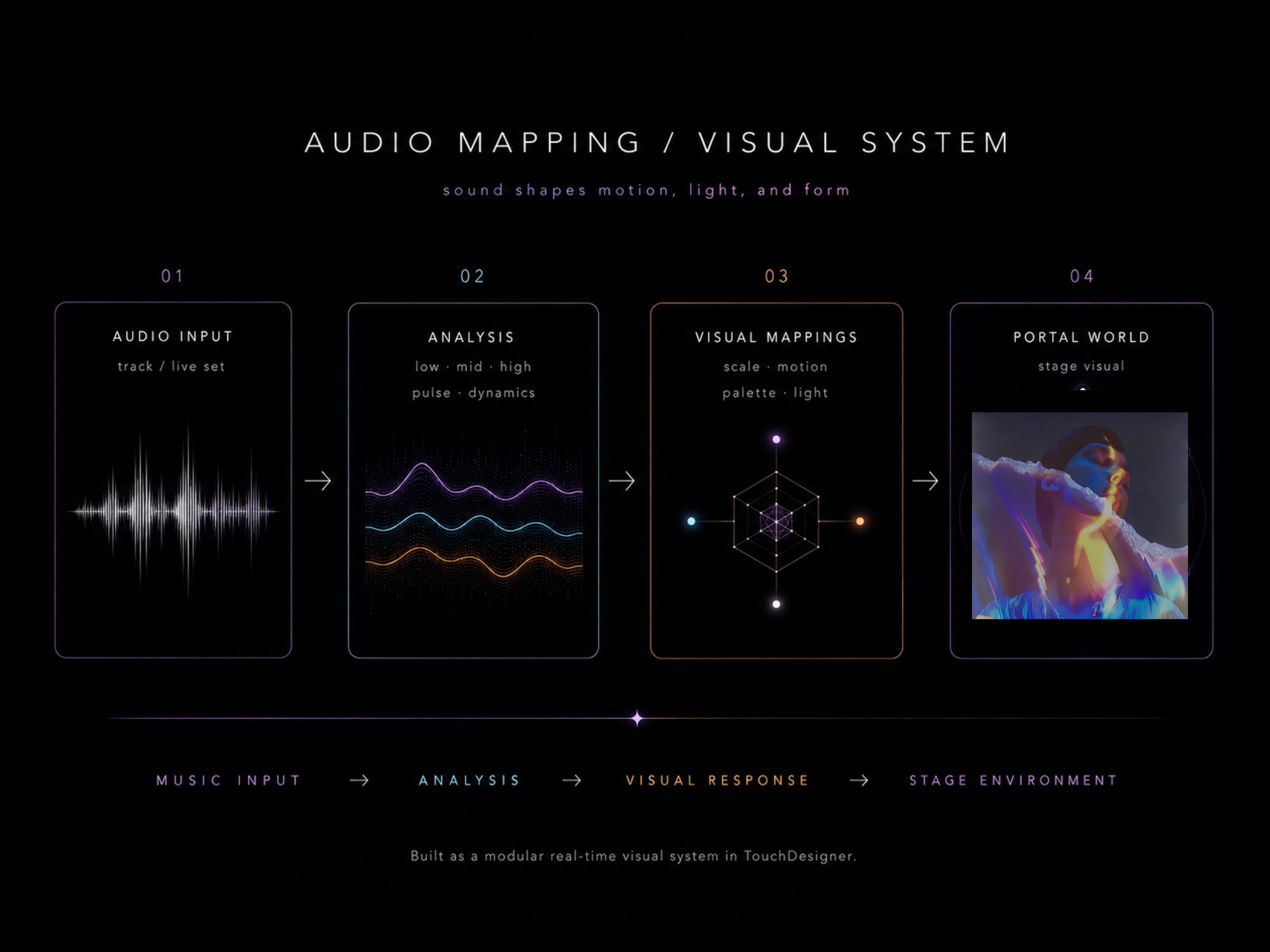 audio mapping / visual system diagram of audio input, analysis, visual mapping, portal world