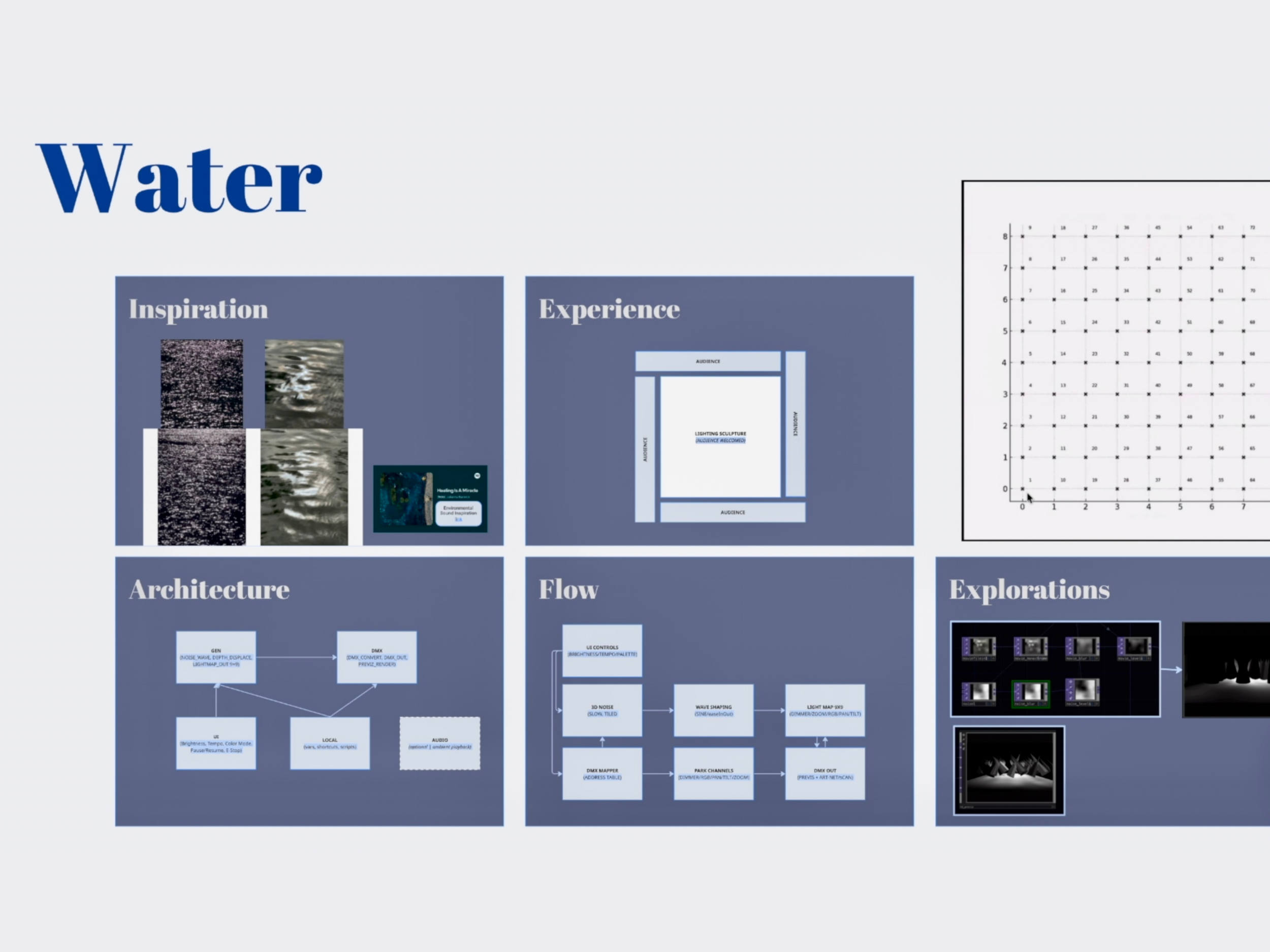 organized workflow showing inspiration, architecture, experience, flow, explorations, lighting grid map