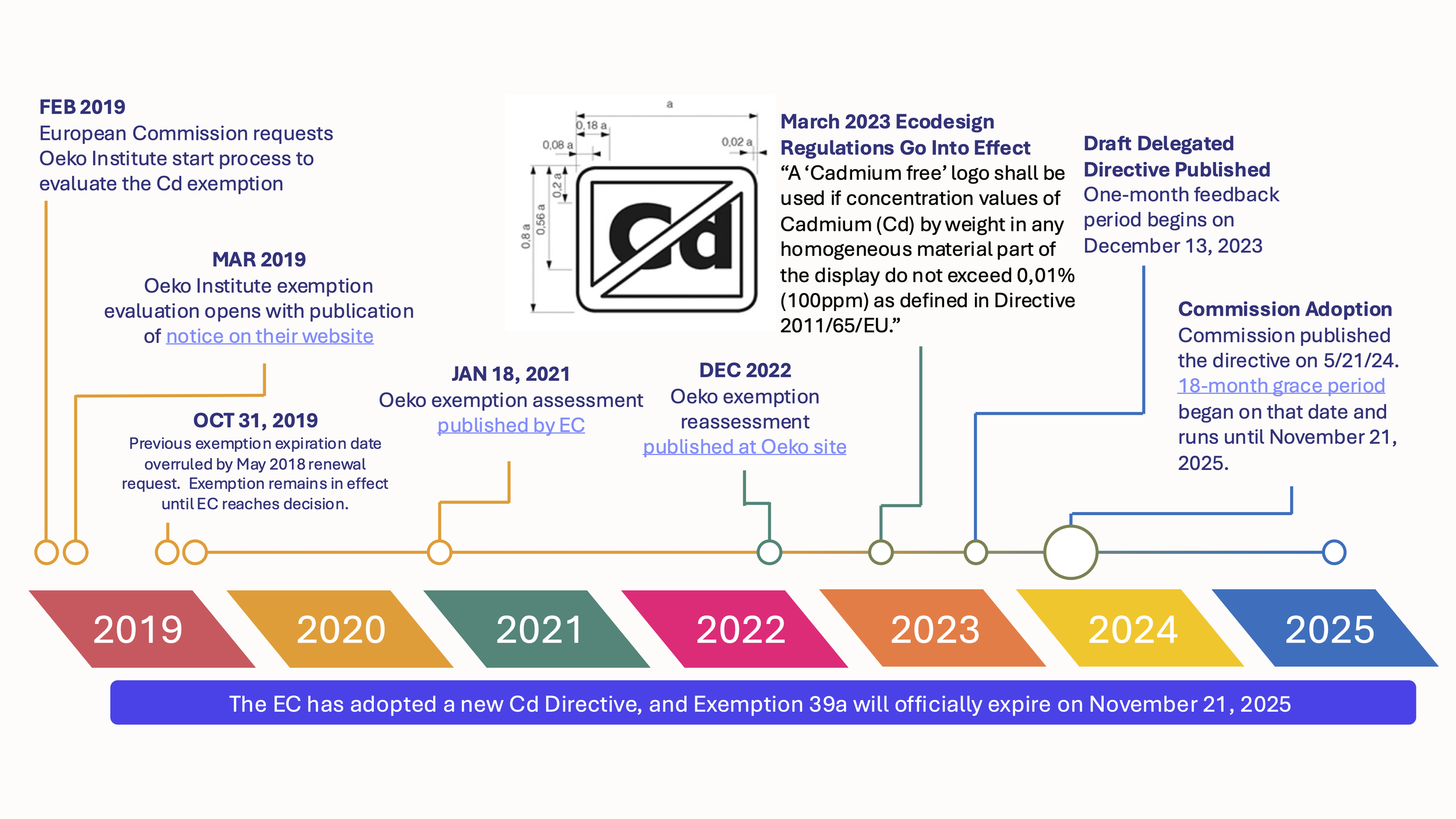 Timeline of EU RoHS Exemption 39(a) milestones
