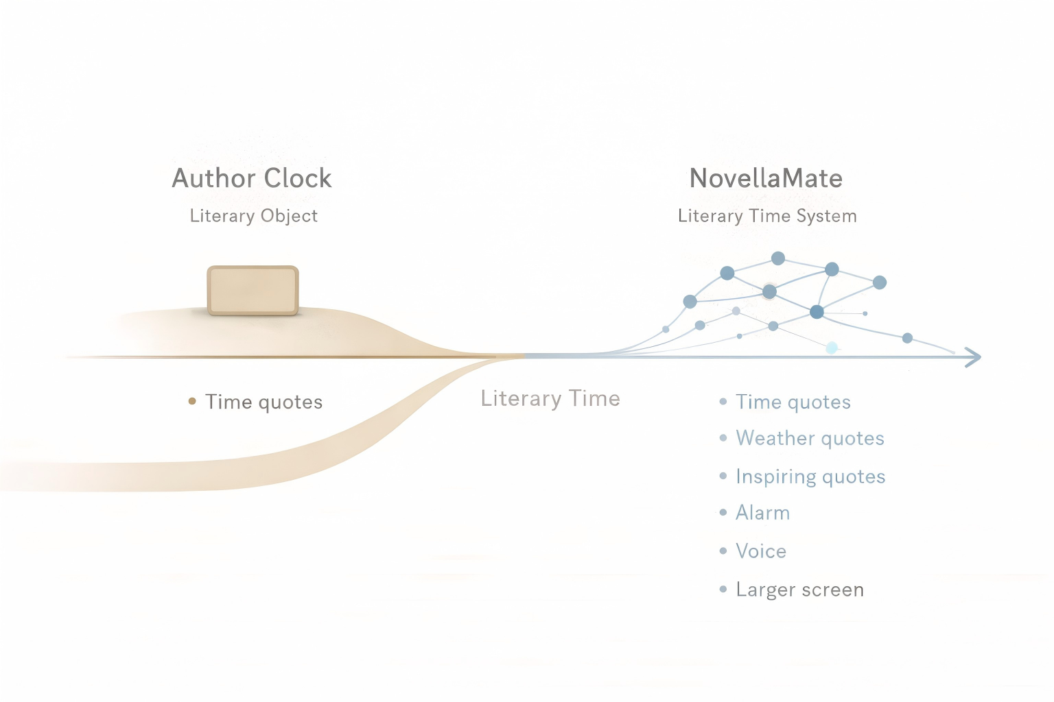 NovellaMate vs Author Clock: Beyond the Literary Clock Object
