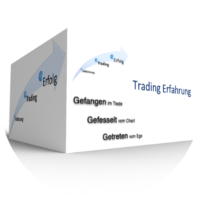 Grafik mit deutschen Begriffen zu Trading-Erfahrungen und ihren Bedeutungen, einschließlich Erfolg, Trading, Erfolg im Trade, Gefangen, Gefesselt, Getreten, verbunden mit Chart, Ego und Trade-Erfahrung.