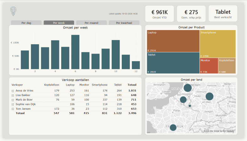 Verkoop dashboard