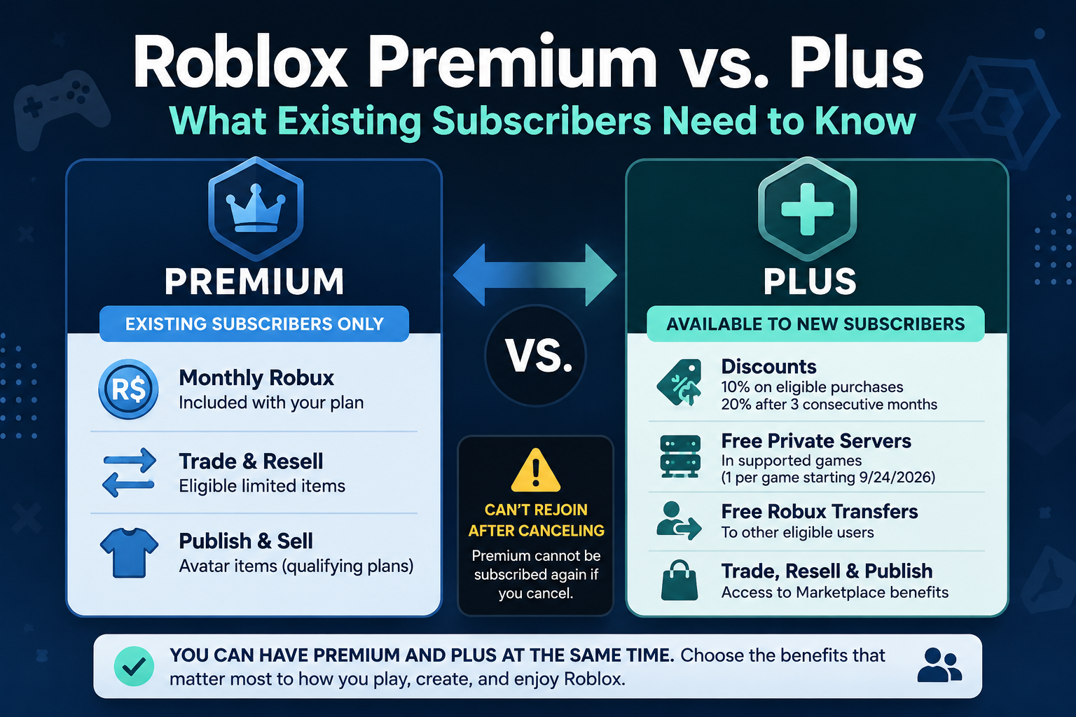 Comparison graphic for Roblox Premium and Roblox Plus showing monthly Robux as a Premium benefit and discounts and private servers as Plus benefits, with a reminder that canceled Premium memberships cannot be restarted.