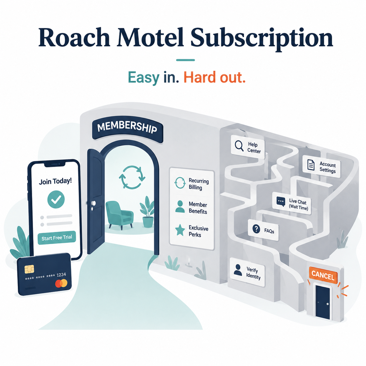 What Is a Roach Motel Subscription?