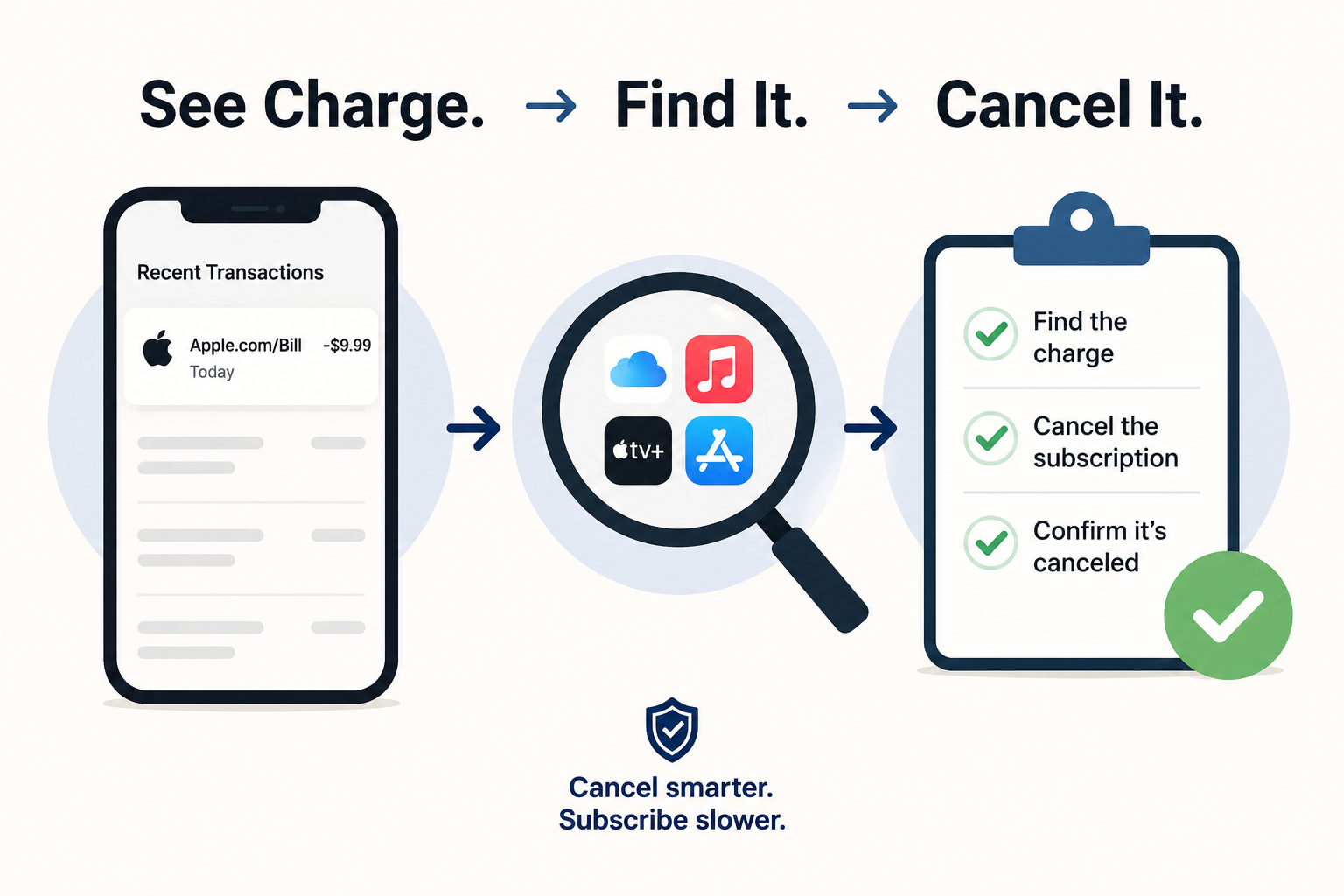 Illustration showing an Apple.com/Bill charge, app subscription search, and cancellation checklist with confirmation checkmarks.