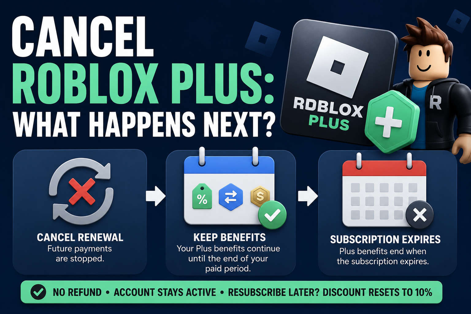 Illustration explaining that canceling Roblox Plus stops renewal while paid subscription benefits continue until the expiration date.