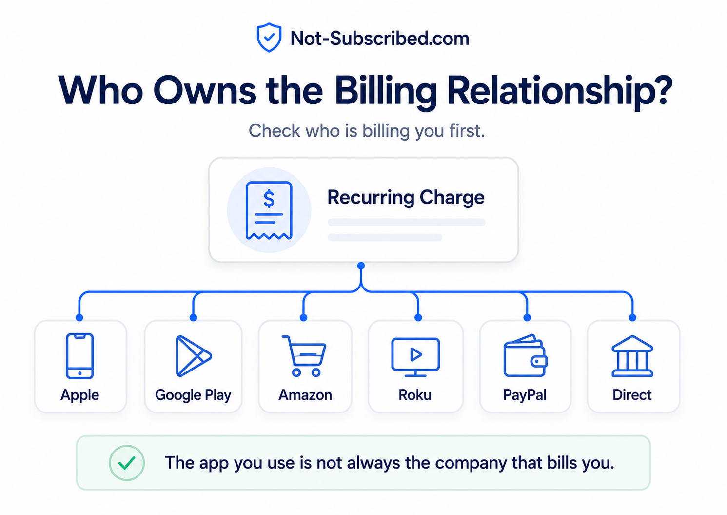 Clean infographic explaining who owns the billing relationship for a recurring charge, showing a subscription payment branching to Apple, Google Play, Amazon, Roku, PayPal, or direct billing.