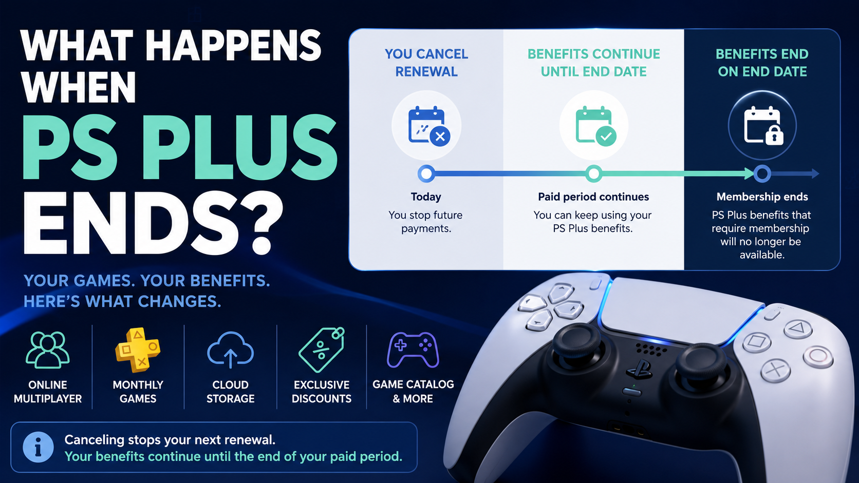 Graphic explaining that canceling PlayStation Plus stops renewal while membership benefits continue until the paid subscription period ends.