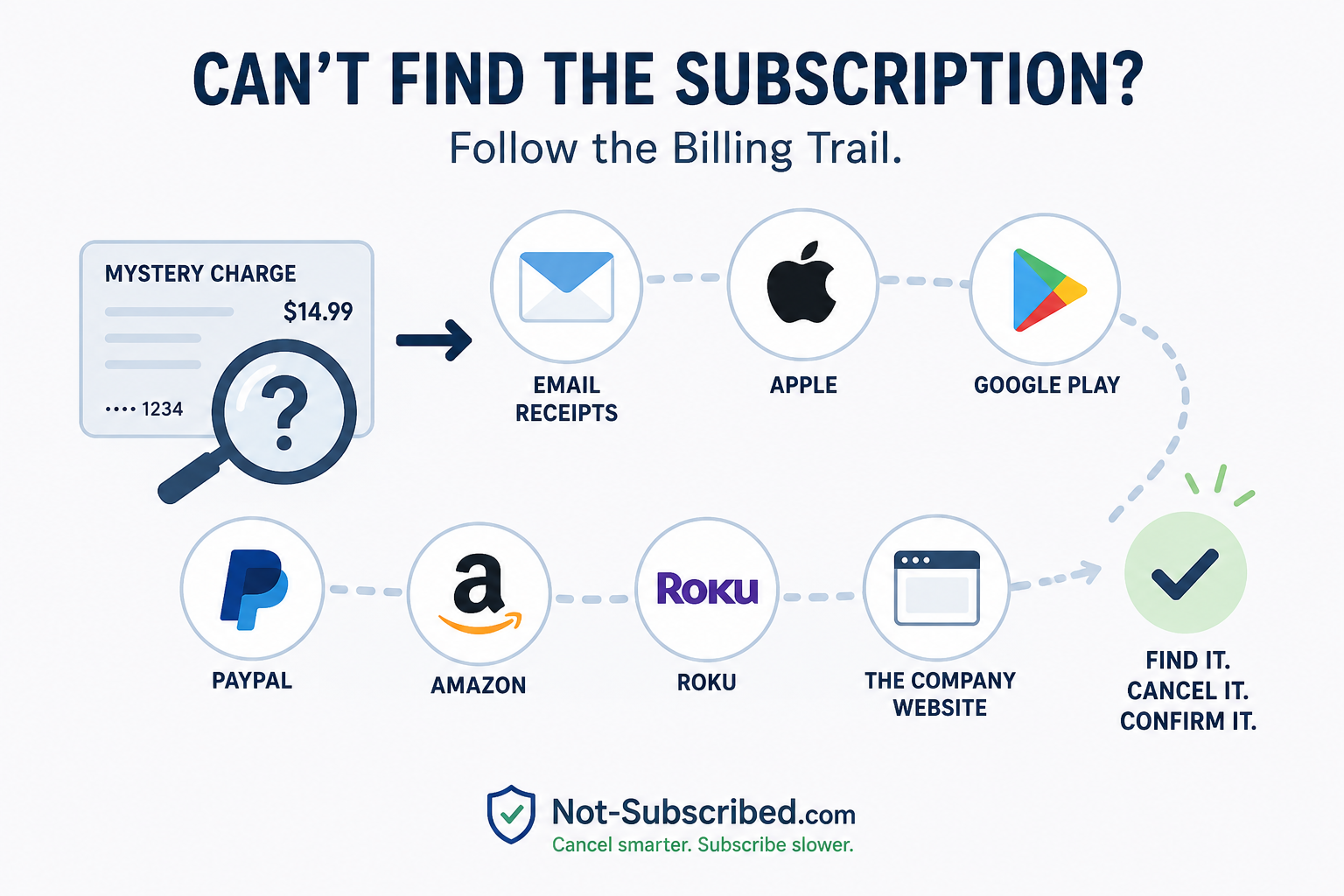 What to Do If You Can't Find the Subscription That's Billing You