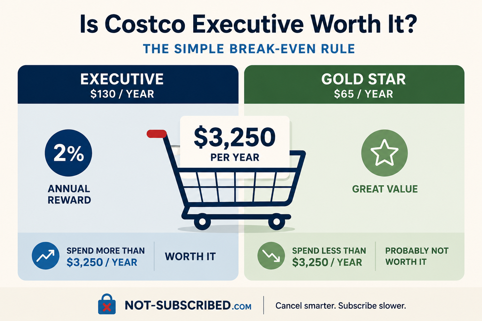 Is Costco Executive Membership Worth It?
