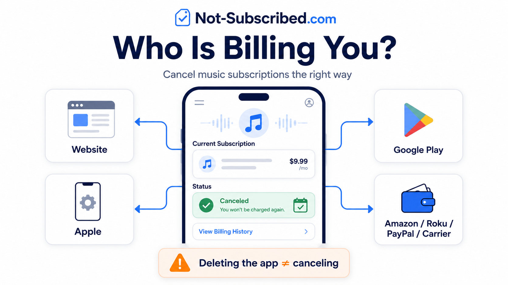 Illustration showing a music subscription billing decision tree with options for website, Apple, Google Play, Amazon, Roku, PayPal, and carrier billing, plus a reminder that deleting the app does not cancel the subscription.