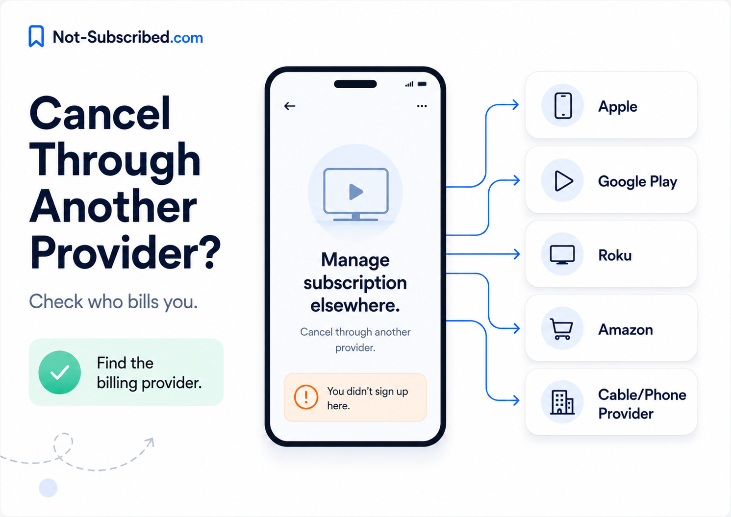 Graphic explaining that a streaming app may require users to cancel through another billing provider, such as Apple, Google Play, Roku, Amazon, or a cable/phone provider.