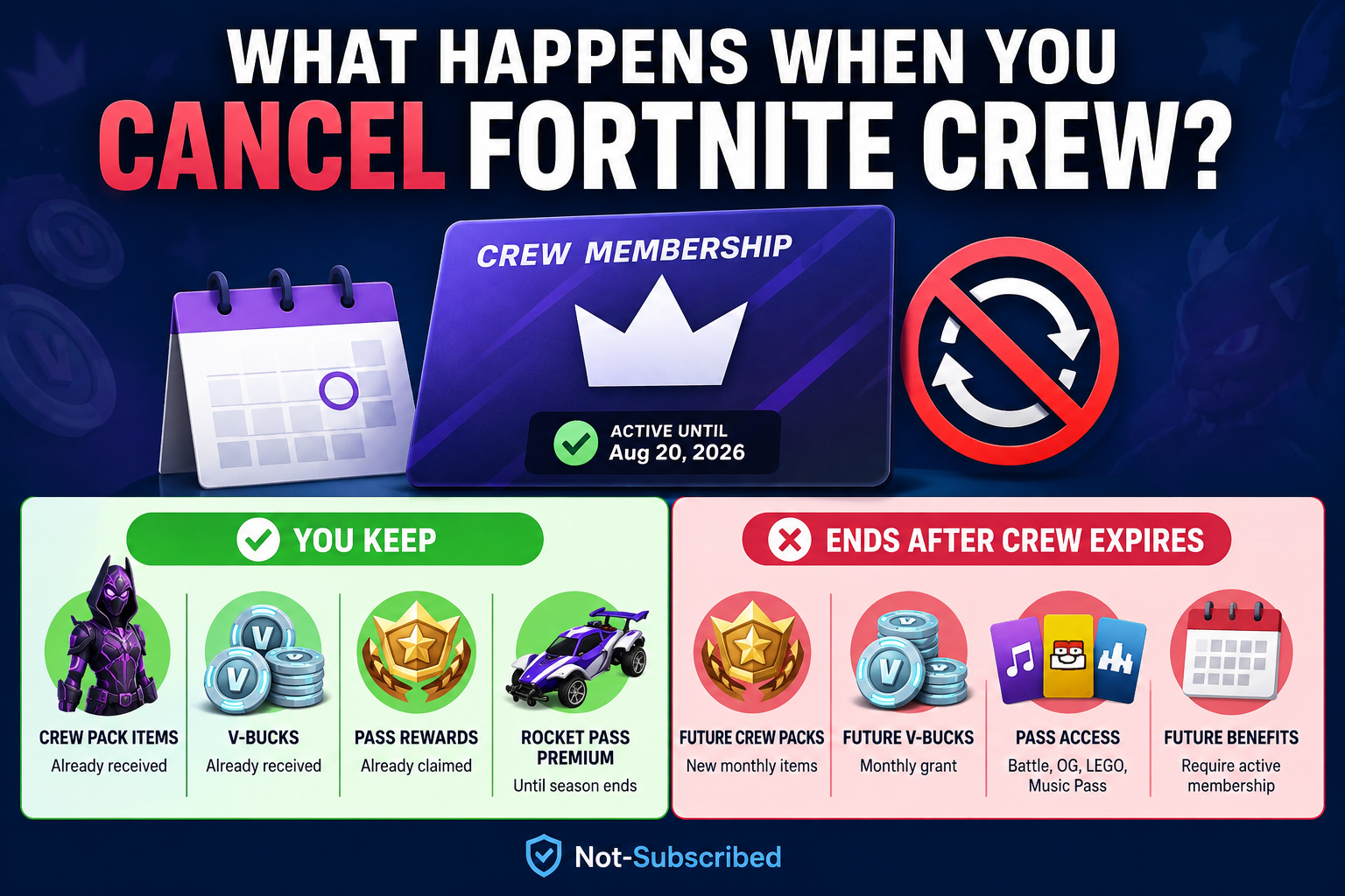 Illustration explaining what Fortnite Crew subscribers keep and lose after canceling their membership.