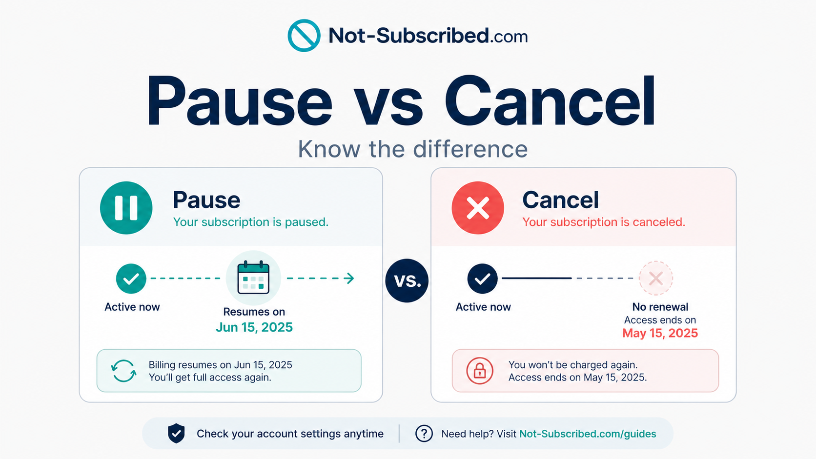 Graphic comparing pause vs cancel for subscriptions, showing that pausing may resume billing while canceling stops renewal.