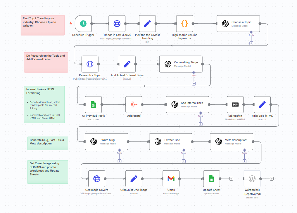 Automated Blog Generation with n8n, OpenAI, and SerpAPI