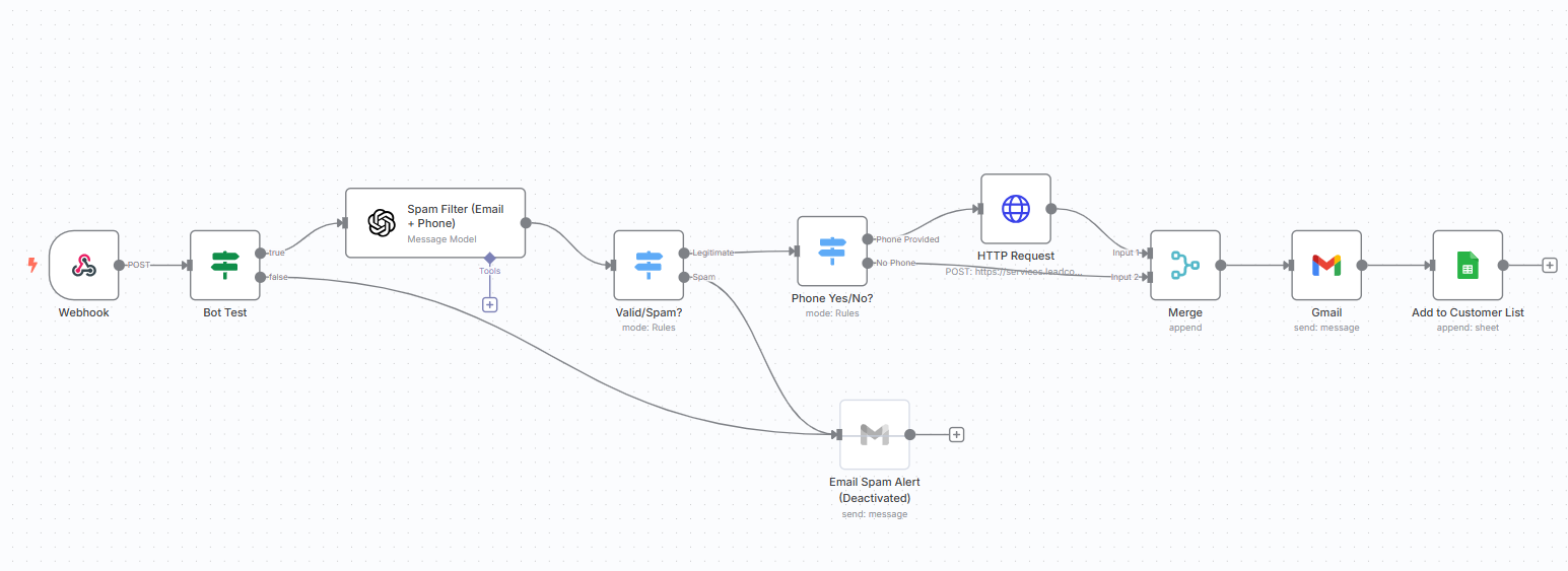 Automating Lead Response and Call Routing with n8n and GoHighLevel
