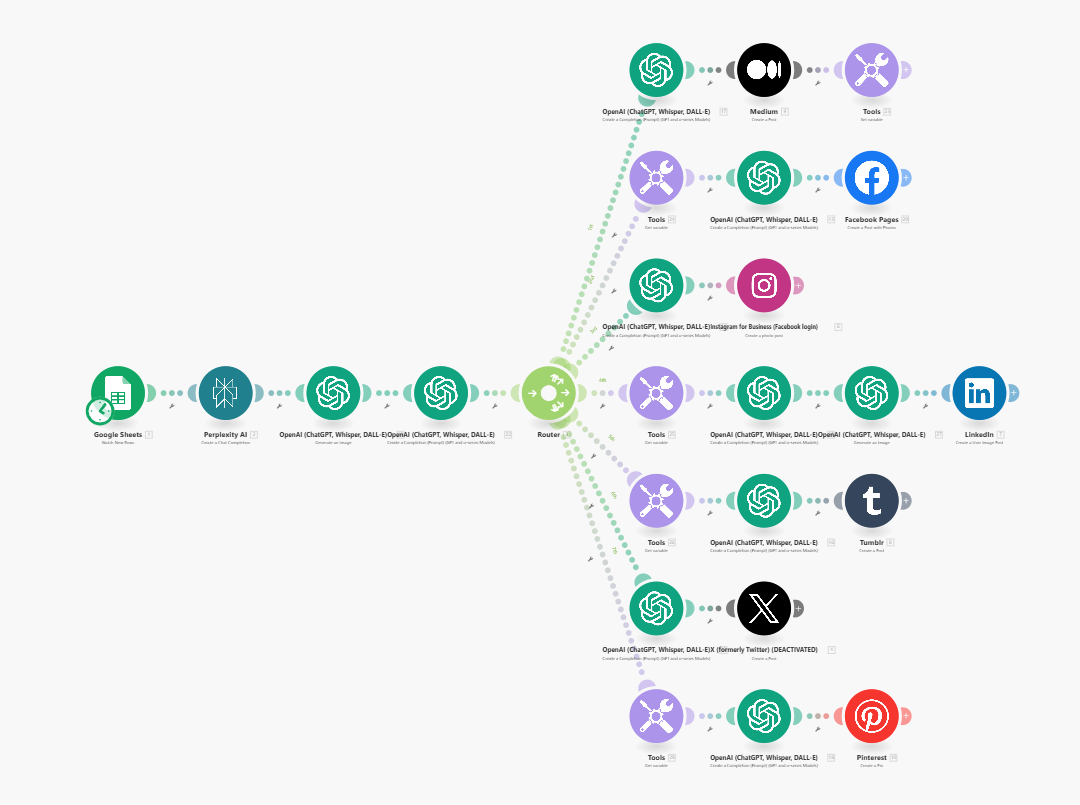 Automated Social Media Content Publishing with ChatGPT and Make.com