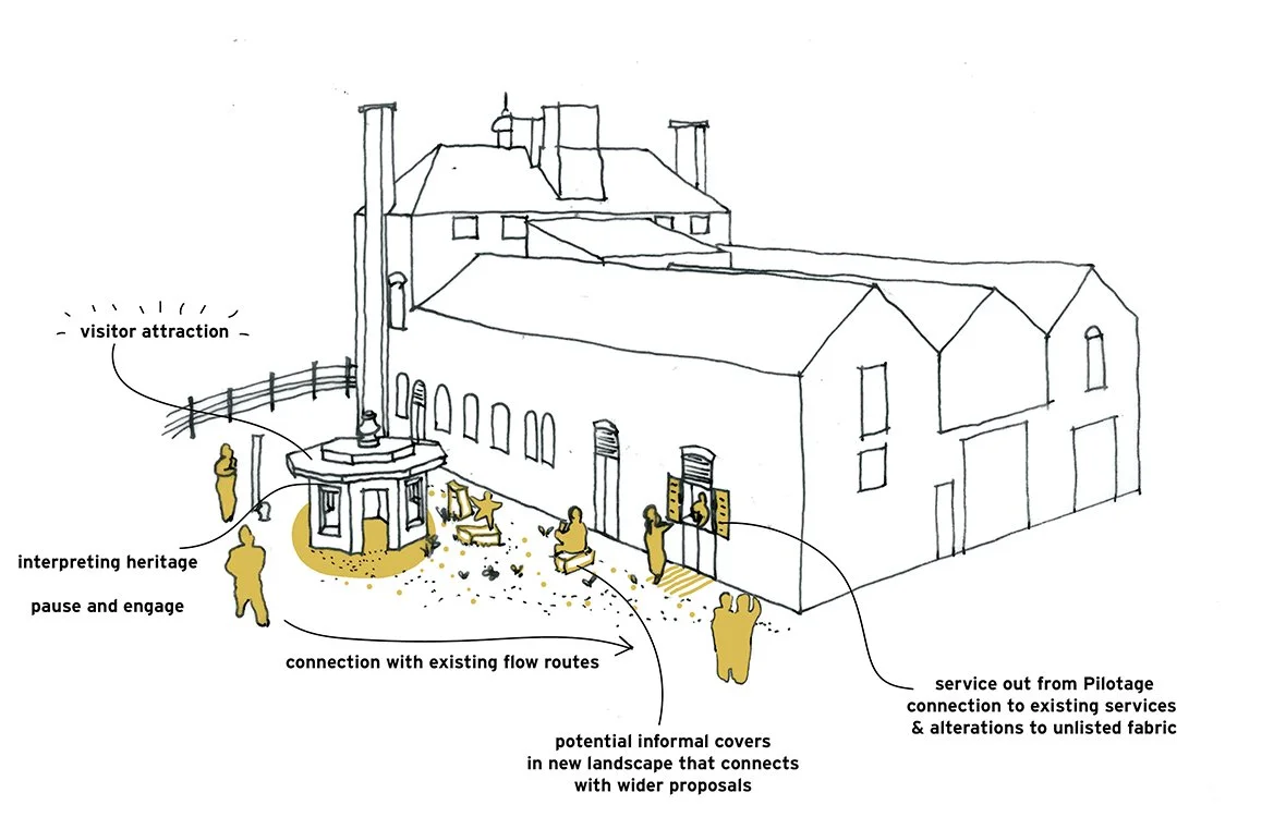 Line drawing of a building with labeled areas showing a visitor attraction, interpreting heritage, and connection to existing flow routes. Illustrations of people and features like a small pavilion or kiosk, with notes about potential landscape covers and service connections.