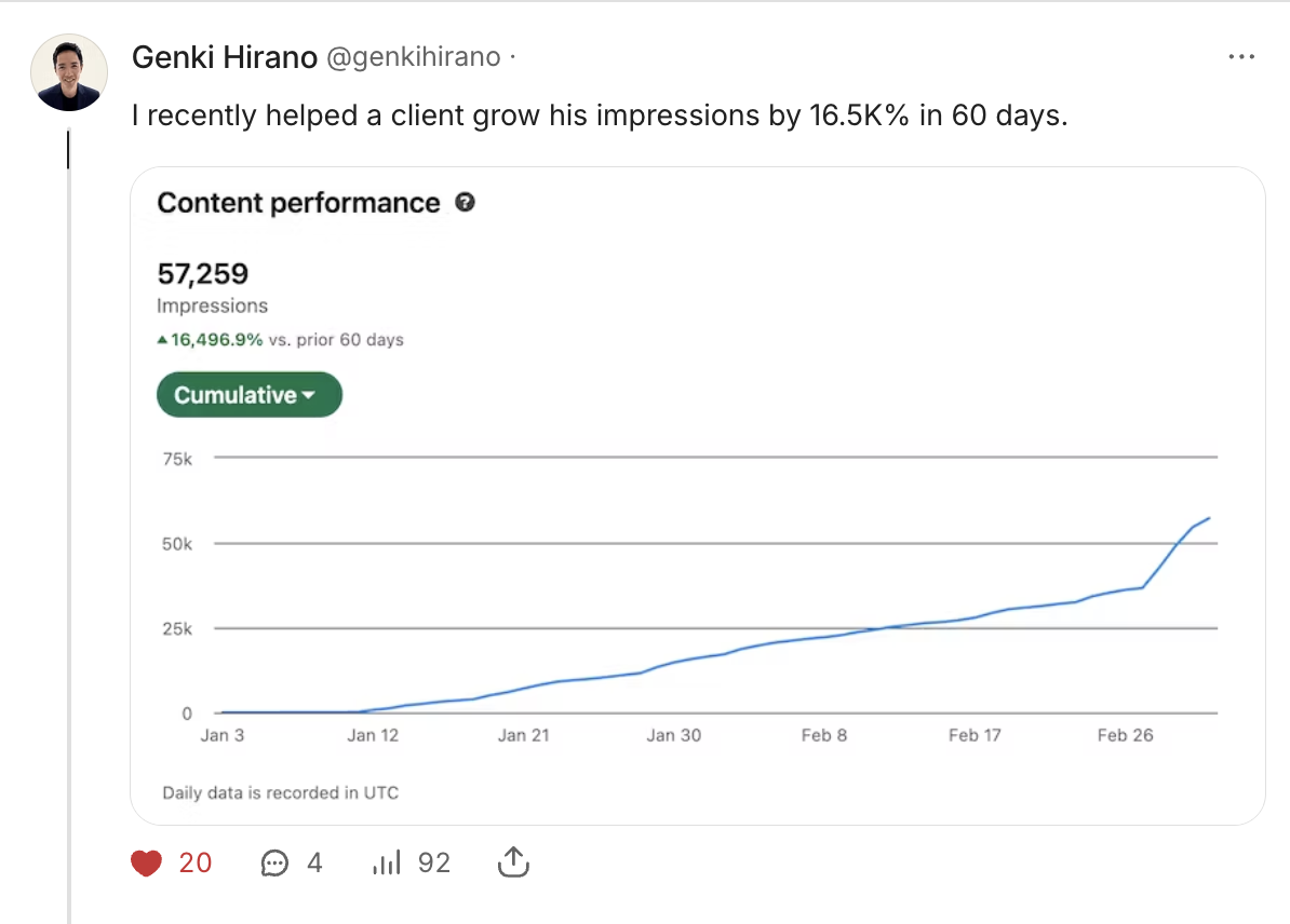 A line graph showing a steady increase in content impressions from January 3 to February 26, with a sharp rise towards the end. The graph indicates a 16,496.9% growth compared to the previous 60 days, totaling 57,259 impressions.
