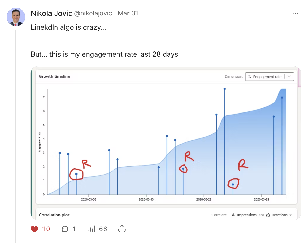 Line graph showing engagement rate over 28 days with increases marked by red circles and annotations, titled 'Growth timeline'.