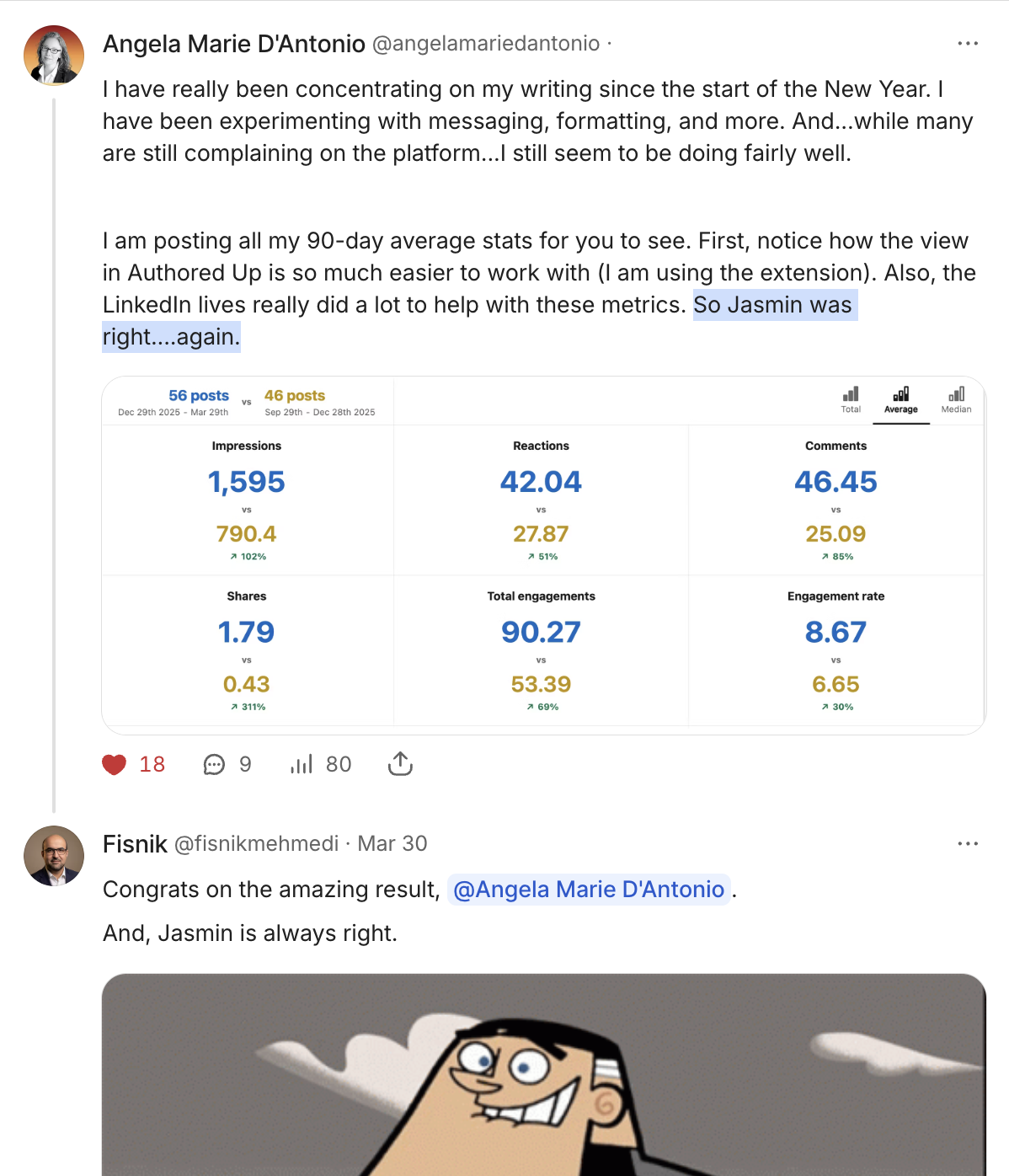 A social media post by Angela Marie D'Antonio showing analytics of her LinkedIn activity, including impressions, reactions, comments, shares, total engagements, and engagement rate, with a highlighted note saying 'So Jasmin was right... again.'