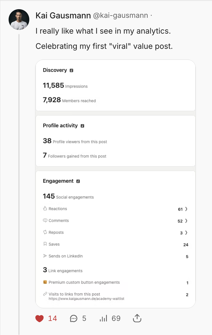 Screenshot of Kai Gausmann's social media post showing analytics data for a viral post, including impressions, reach, profile views, followers gained, social engagements, reactions, comments, reposts, saves, LinkedIn shares, link engagements, and vis