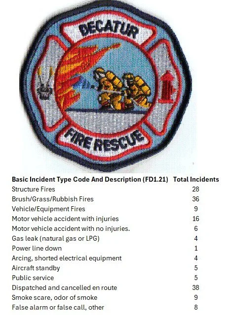 Newton County Fire Services 2025 Incident Response numbers- Great job by our Volunteer Fire Departments in Newton County!