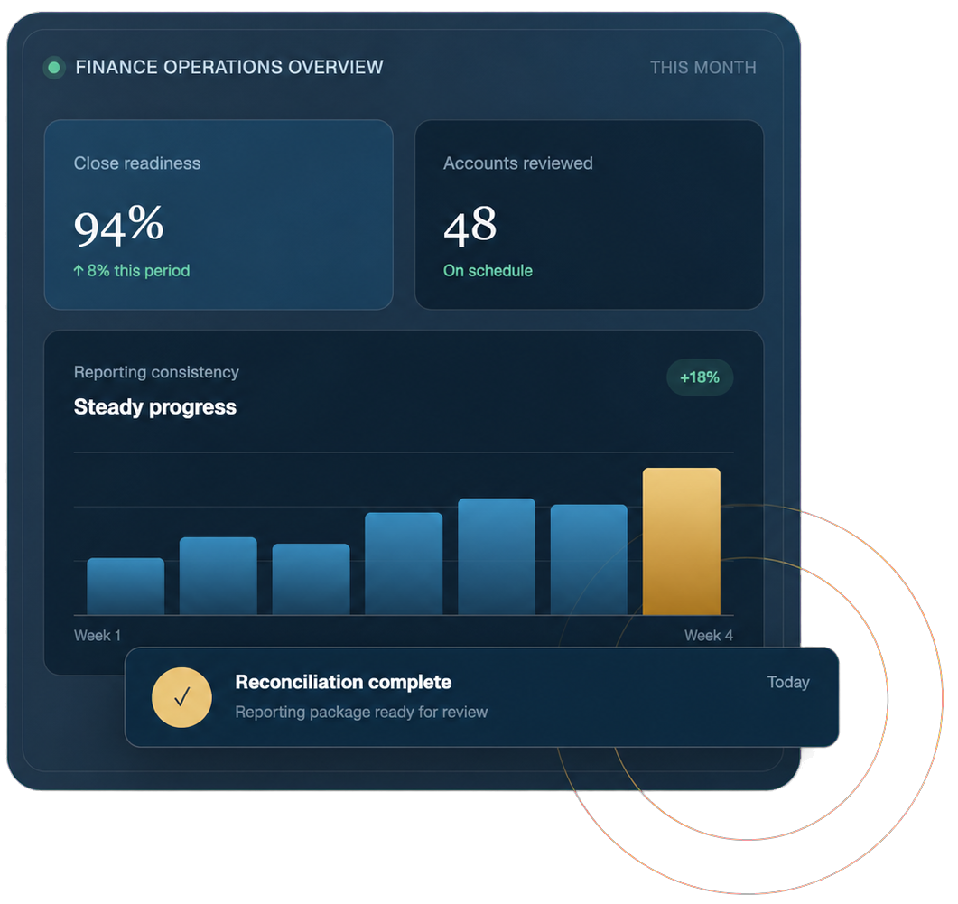 Finance operations dashboard showing close readiness, reviewed accounts, reporting progress, and a completed reconciliation.