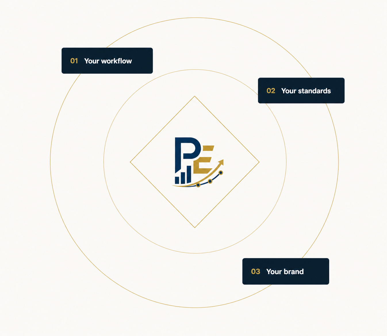 Diagram showing Prime Essentials aligned with each client’s workflow, standards, and brand.