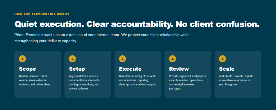 Infographic titled "How the Partnership Works" with the heading "Quiet execution. Clear accountability. No client confusion." listing 5 steps: 1. Scope - Confirm services, client volume, close calendar, systems, and deliverables. 2. Setup - Align workflows, access, documentation standards, naming conventions, and review cadence. 3. Execute - Complete recurring close work, reconciliations, reporting, cleanup, and analytics support. 4. Review - Provide organized frameworks, exception notes, open items, and ready-for-review packages. 5. Scale - Add clients, projects, reports, or workflow automation as the firm grows.