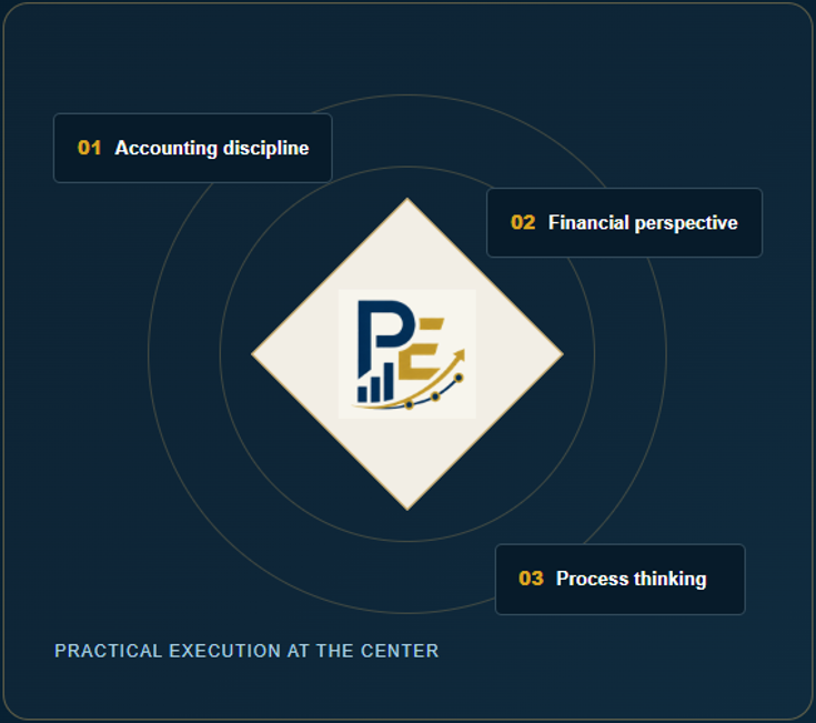 Prime Essentials finance operations approach combining accounting discipline, financial perspective, and process thinking.