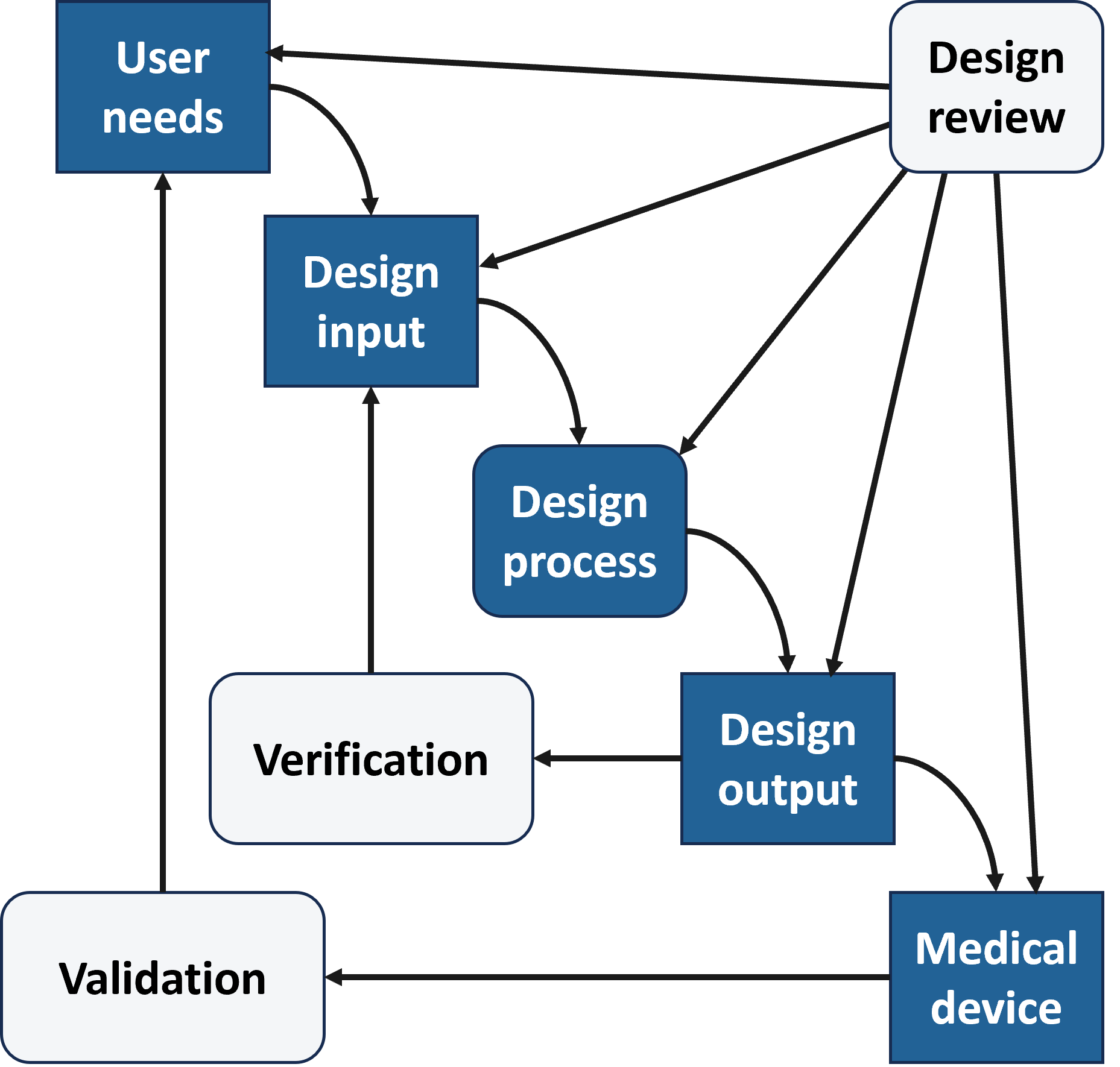 Design controls tracing user needs through to a validated medical device