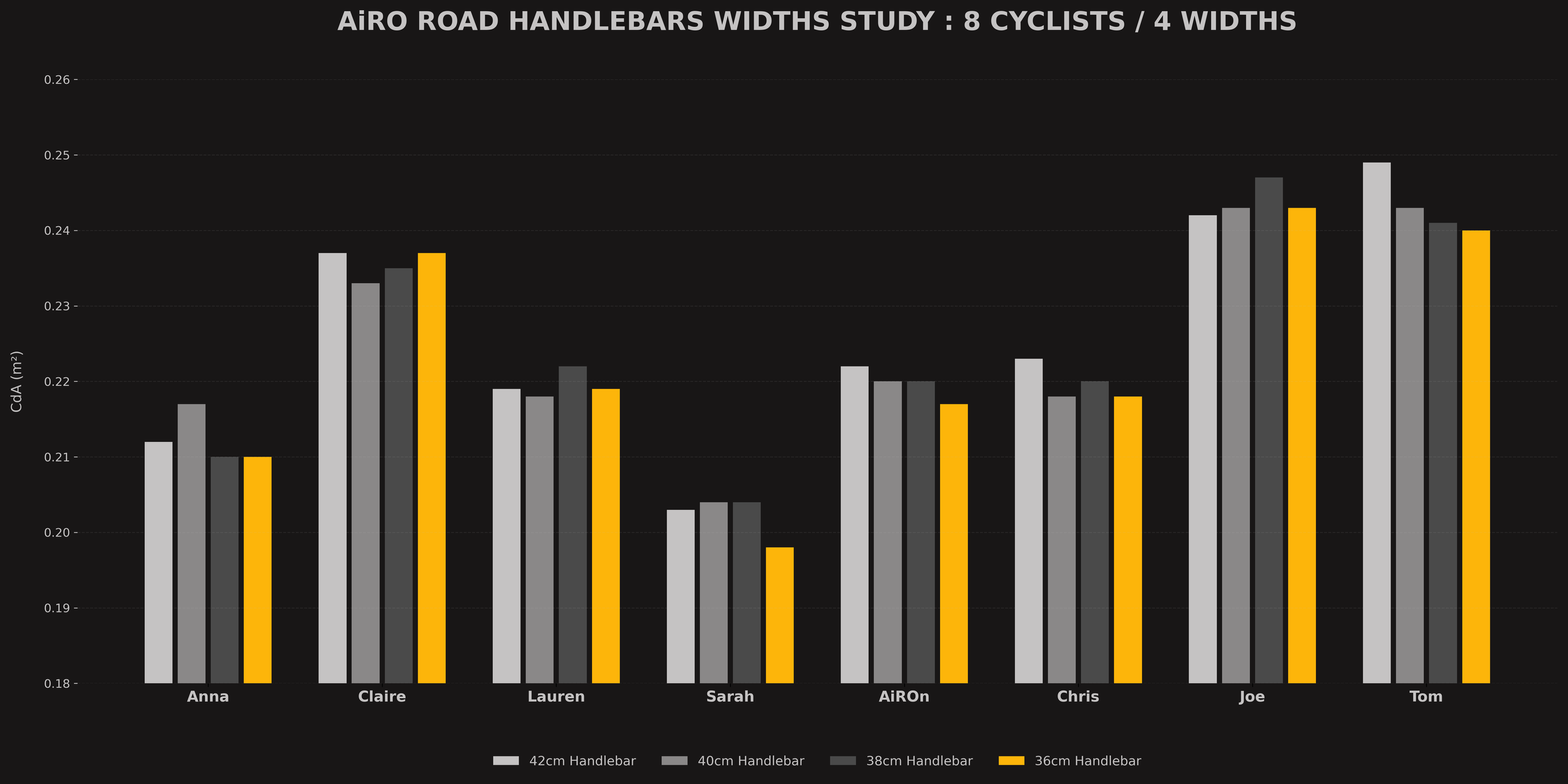Aerodynamic comparison of road handlebars widths for eight different cyclists