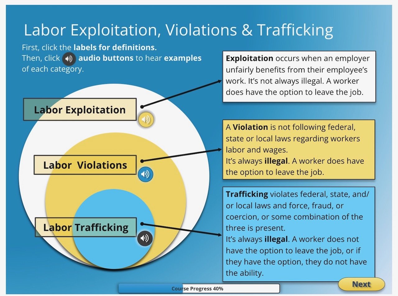 Diagram explaining labor exploitation, violations, and trafficking with definitions and examples; three overlapping circles labeled "Labor Exploitation," "Labor Violations," and "Labor Trafficking," each with audio buttons for further explanation. "L