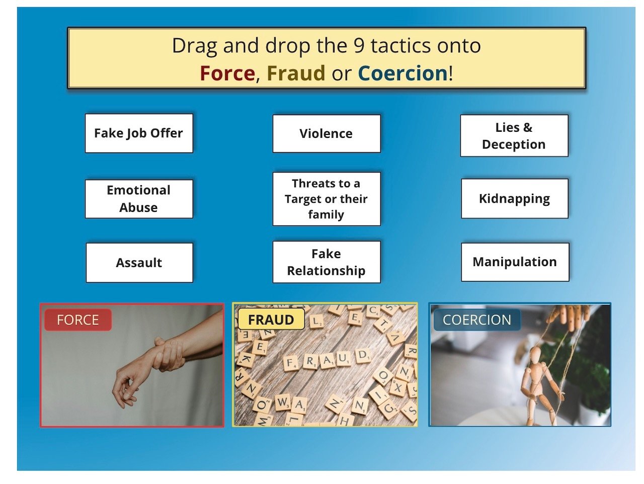 Diagram titled "Drag and drop the 9 tactics onto Force, Fraud or Coercion!" with nine tactic options including fake job offer, violence, lies & deception, emotional abuse, threats to a target or their family, kidnapping, assault, fake relationship, a