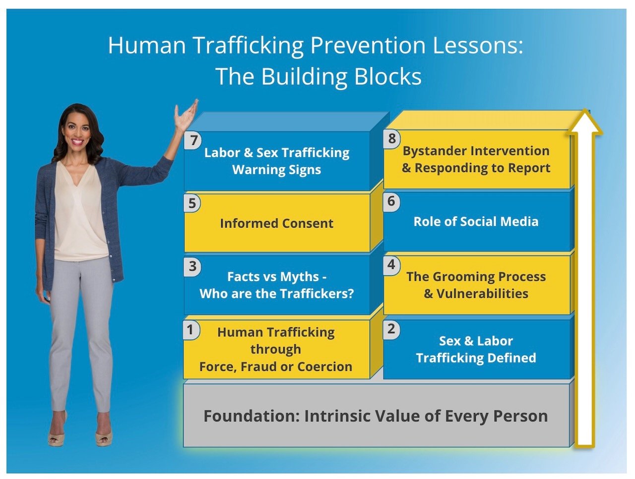 Diagram titled 'Human Trafficking Prevention Lessons: The Building Blocks,' featuring a woman pointing to eight steps: 1. Human Trafficking through Force, Fraud or Coercion; 2. Sex & Labor Trafficking Defined; 3. Facts vs Myths - Who are the Traffick