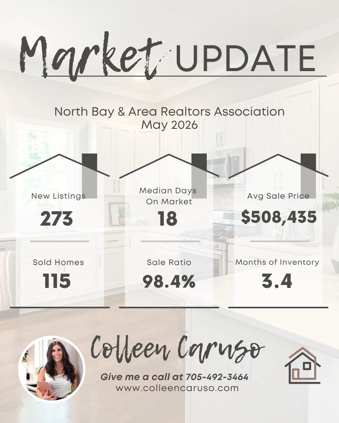 📊 North Bay Market Update: April vs. May 2026 🏡

The market stayed active in May, with more homes hitting the market and more homes selling compared to April. New listings increased from 206 to 273, while sold homes rose from 107 to 115.

Homes con
