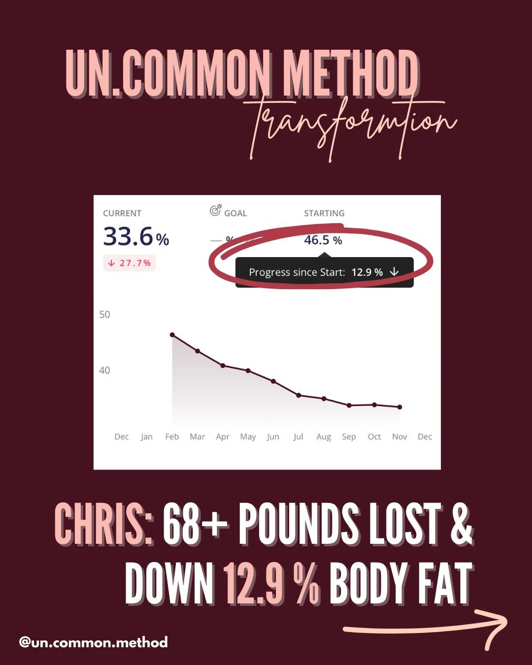 The King of Consistency strikes again 👑

This year, Chris didn&rsquo;t reinvent the wheel &mdash; he just refused to stop pushing it.

Down 68.9 pounds and 13% body fat, but more importantly, up in strength, discipline, and belief.

He shows up at 5