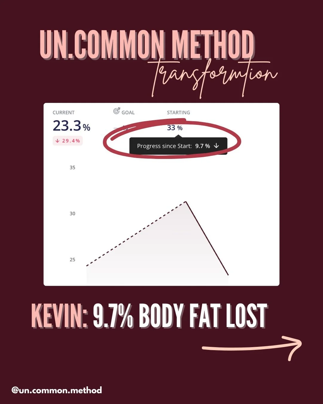 Kevin didn&rsquo;t get here by doing more.
He got here by doing things smarter.

When we first met back in February, he was already putting in the work.By May, we built out a custom plan to match his goals&hellip; and then summer brought an injury th