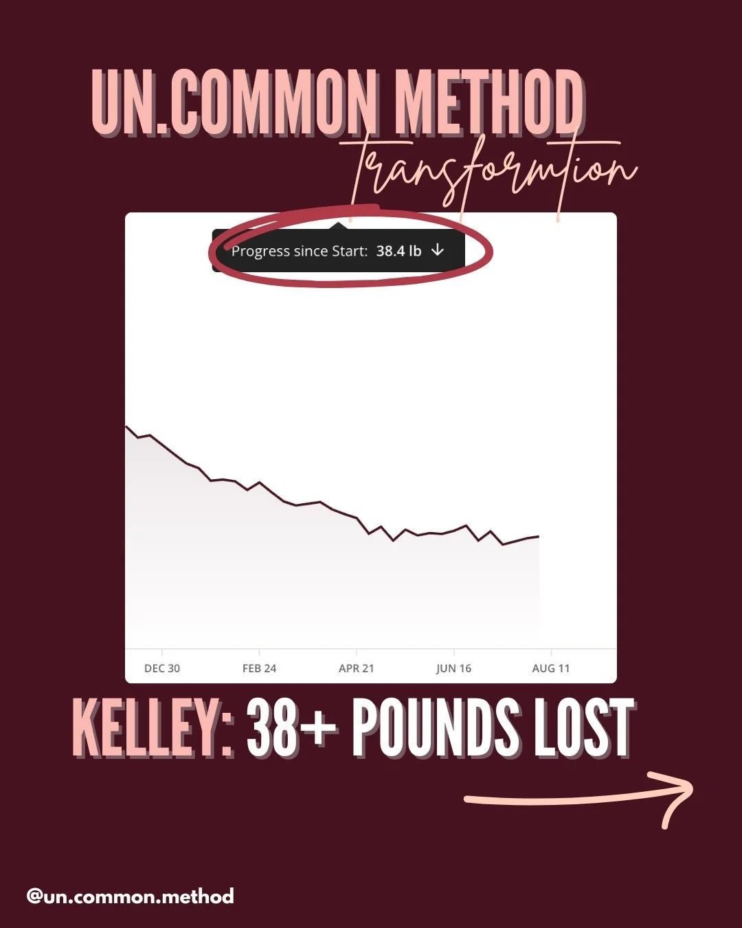 From postpartum with baby number four&hellip; to 38+ pounds down&hellip; to now expecting baby number five, Kelley&rsquo;s story is the definition of an Un.Common transformation. 🖤✨

When she first came to us, she was ready for support, clarity, and