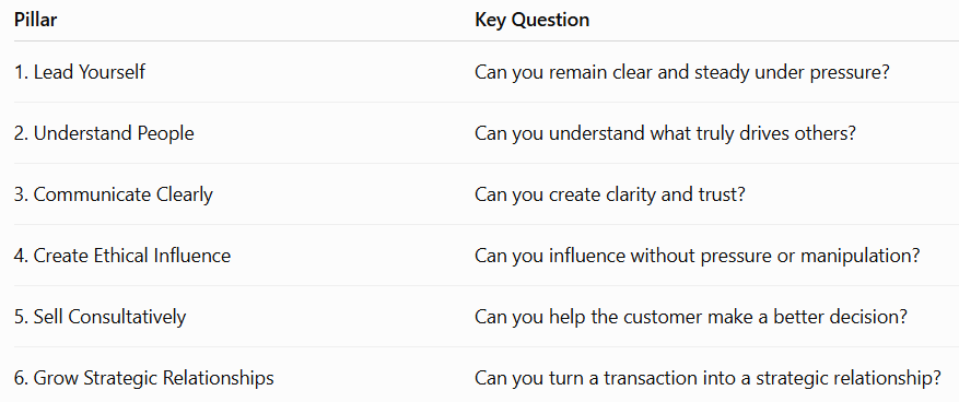 Table with six pillars of effective leadership and key questions for each: 1. Lead Yourself - Can you remain clear and steady under pressure? 2. Understand People - Can you understand what truly drives others? 3. Communicate Clearly - Can you create clarity and trust? 4. Create Ethical Influence - Can you influence without pressure or manipulation? 5. Sell Consultatively - Can you help the customer make a better decision? 6. Grow Strategic Relationships - Can you turn a transaction into a strategic relationship?