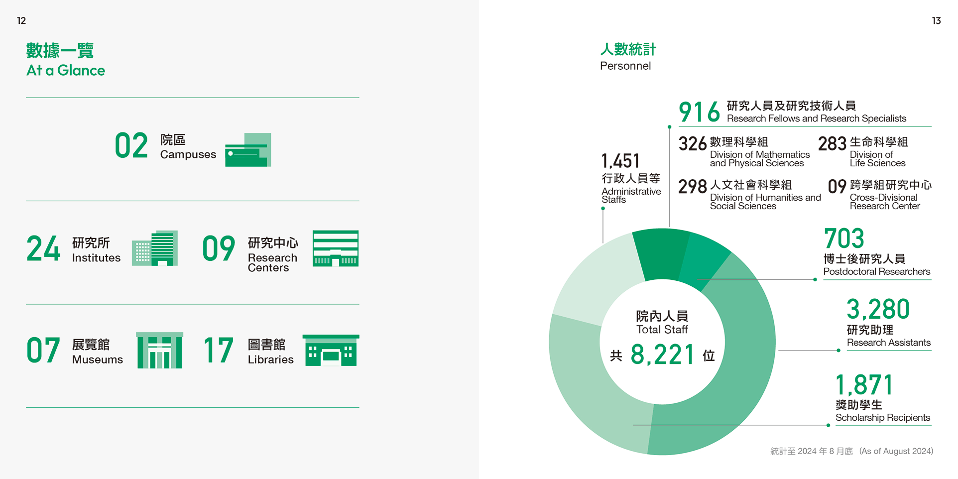 Infographic displaying statistics about institute campuses, research centers, libraries, museums, staff, and research personnel as of August 2024, including total staff count, research fellows, postdoctoral researchers, research assistants, and scholarship recipients.