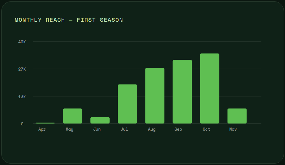 Bar graph showing monthly reach from April to November, with the highest reach in October and lowest in April.