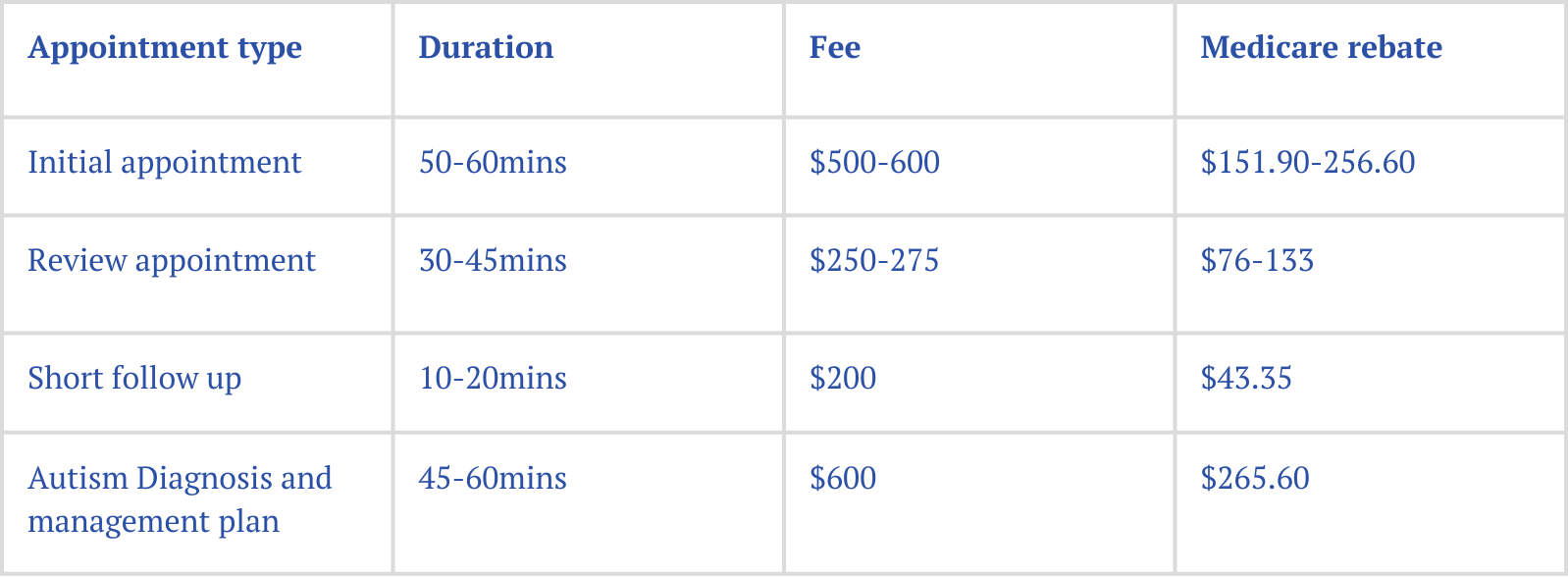 A table outlining different appointment types, their durations, fees, and Medicare rebates. Appointment types include initial, review, follow-up, and autism diagnosis, with respective timeframes, costs, and rebate amounts listed.